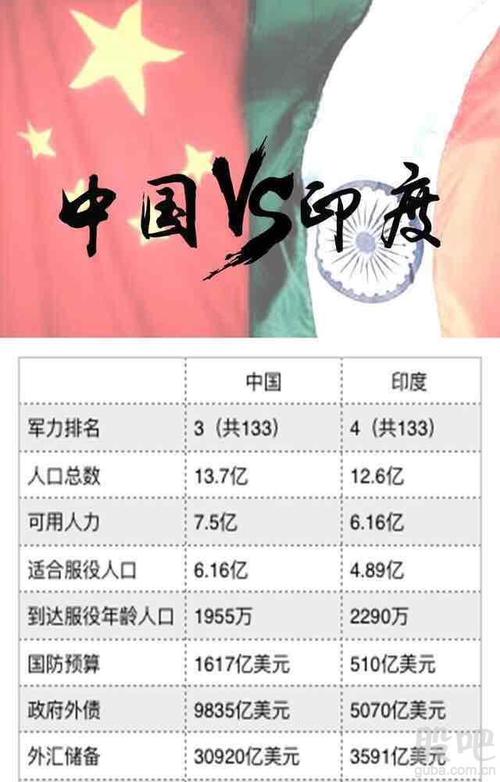 中国vs印度军事实力数据对比